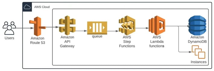 A Demonstration of Cloud Blocking Requests at the API Gateway.