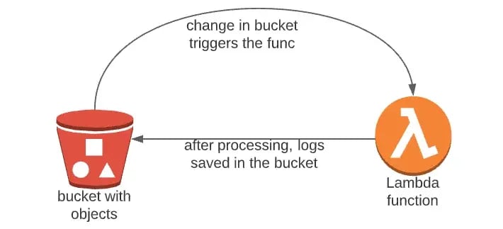 A Demonstration of a Lambda Function that Saves Logs to the Same Bucket that Triggers it.