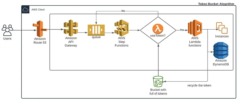 A Token Bucket Algorithm Gives Us Control over the Number of Requests We Can Entertain at a Given Time.