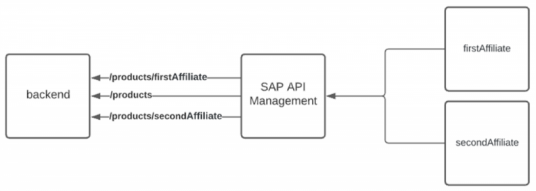 A diagram depicting a test case.