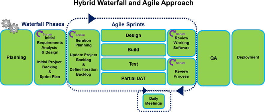 A representation of a Hybrid solution using both Waterfall and Agile methodologies