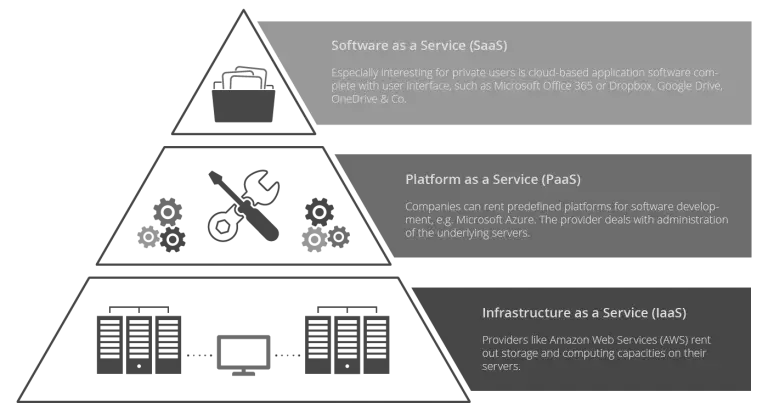 A-brief-explanation-of-SaaS-PaaS-and-IaaS