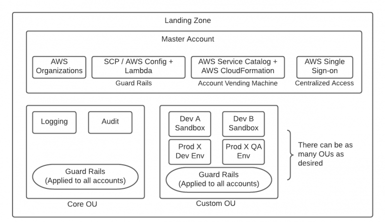 AWS Control Tower Detailed View
