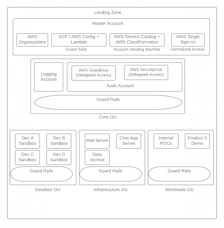An overview of AWS account structure and services