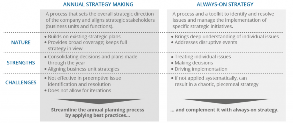 Annual vs Always-on Strategy