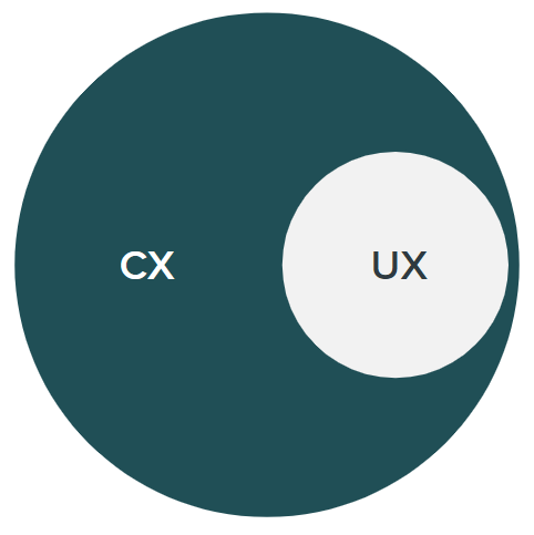 Customer Experience Encompasses User Experience