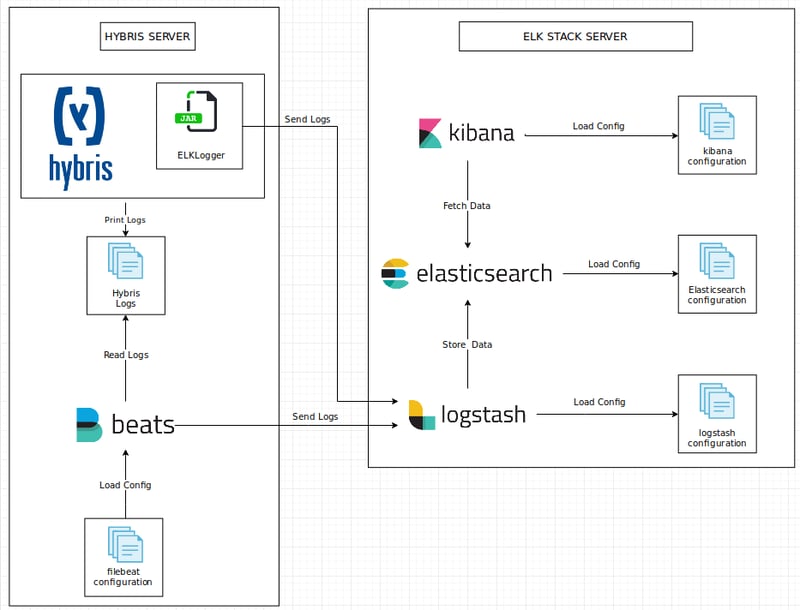 DFD of implementation of ELK stack for HYBRIS commerce