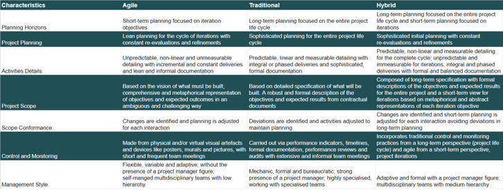 Differences between Agile, Traditional and Hybrid approaches