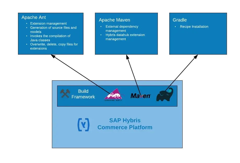 Higher level representation of the responsibilities of different build tools in SAP Hybris Commerce