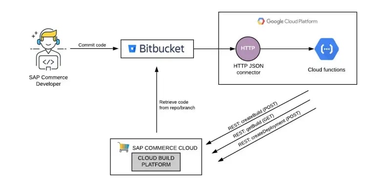 How does SAP Commerce Cloud V2 work