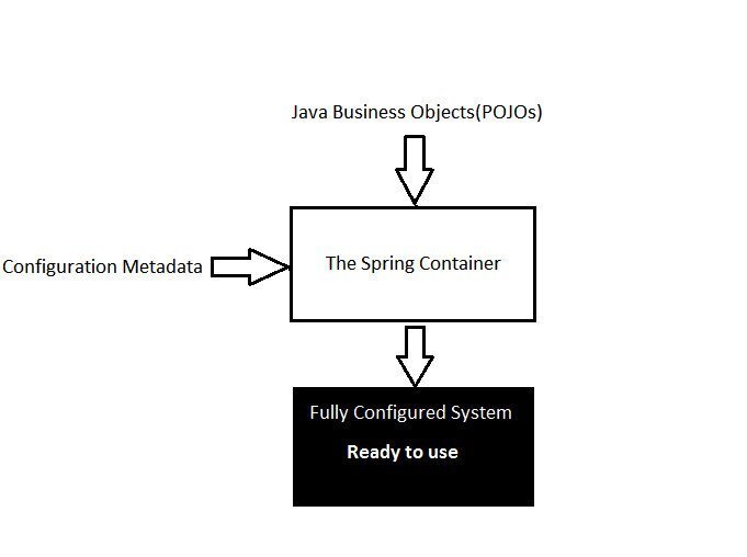 IOC Container with Spring framework