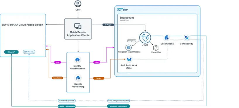 Integration Architecture