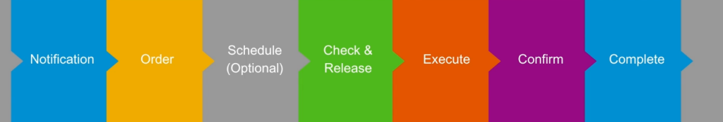 Maintenance Processes