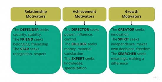 Motivational Mapping Technique to Analyse what Motivates your Team