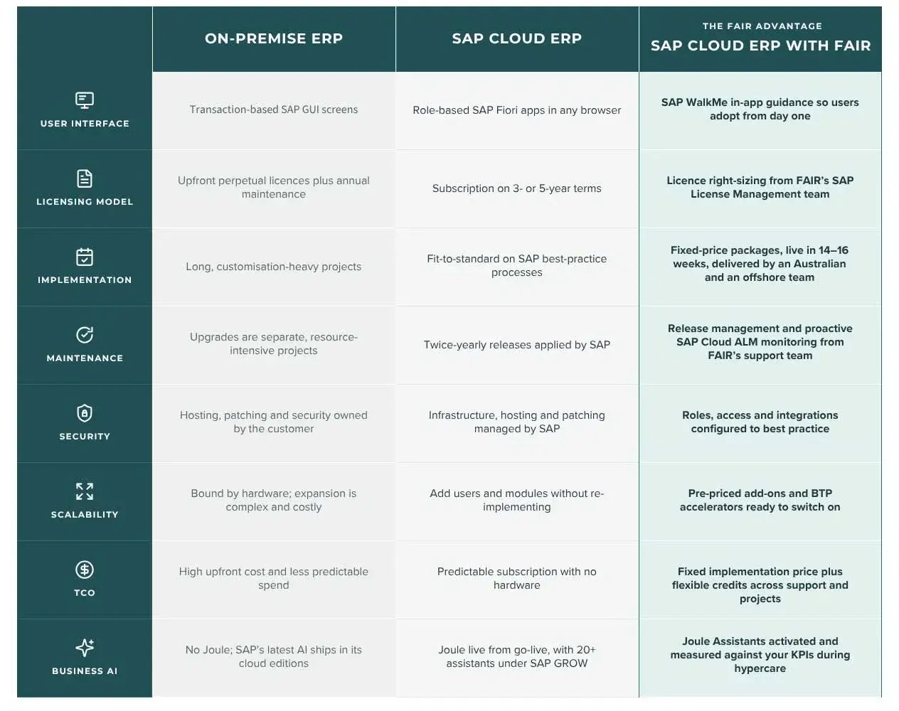 On-premise ERP  SAP Cloud ERP  SAP Cloud ERP with FAIR