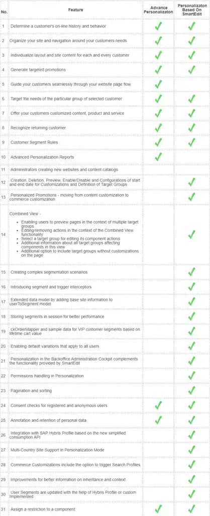Personalization based on SmartEdit
