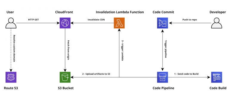 Reference architecture using S3 bucket, CloudFront, Lambdas and AWS Code pipeline