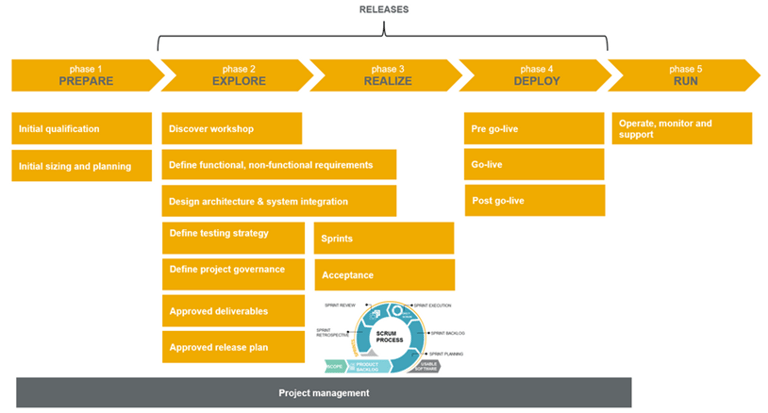 SAP Activate project phases