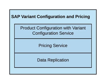 SAP Product configuration