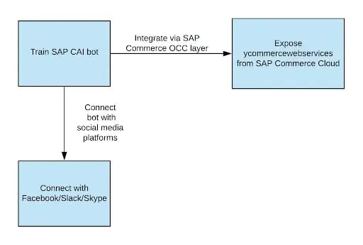 Technical Implementation