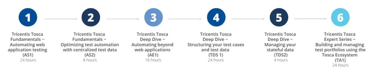 Test Architect Journey for Tricentis Tosca