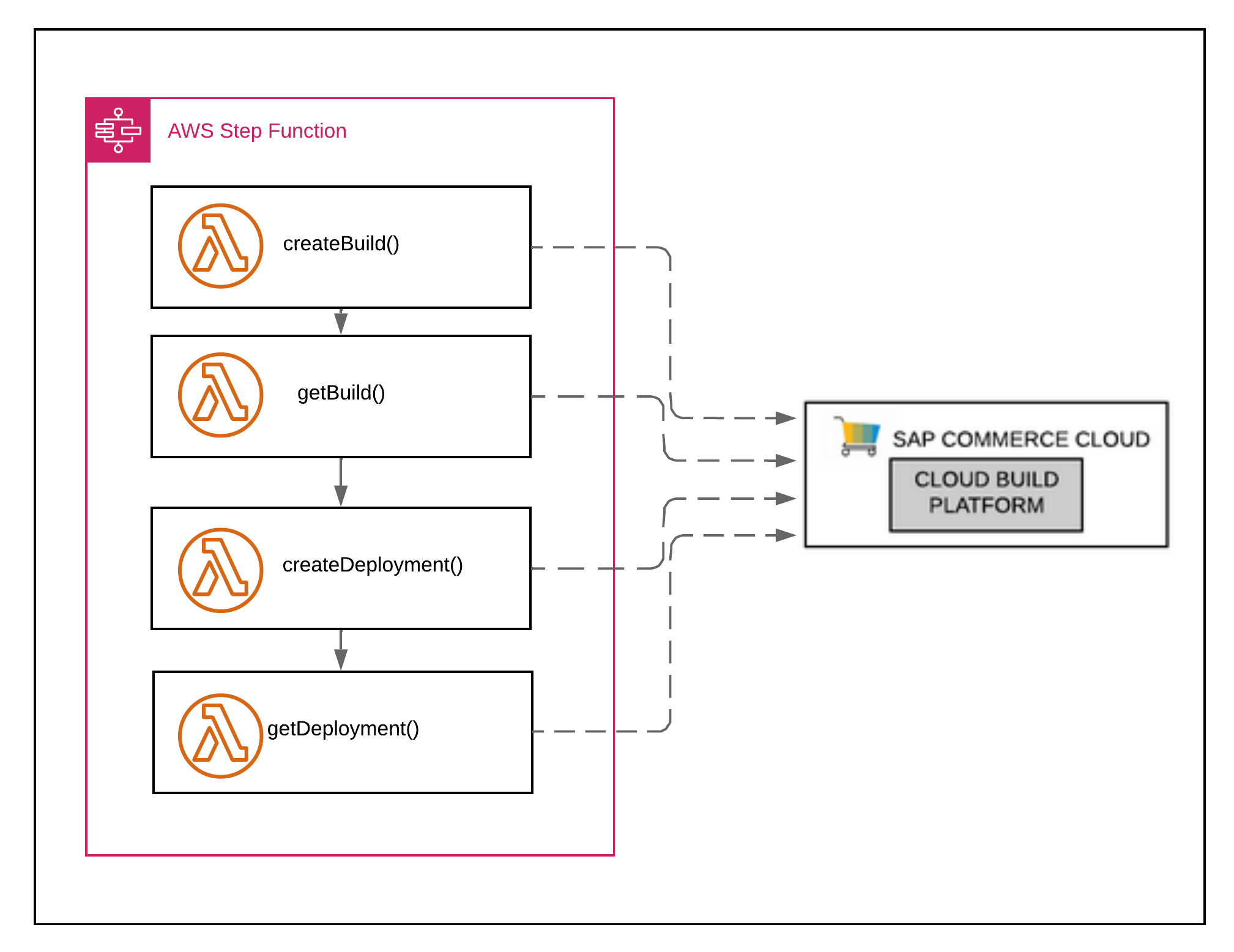 The Architecture of the Solution
