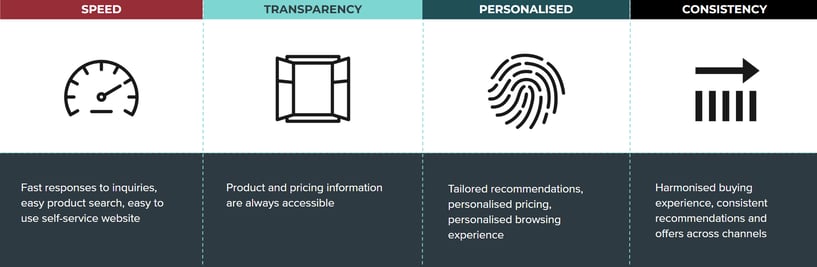 The Four Characteristics of a Smooth Online Customer Experience.