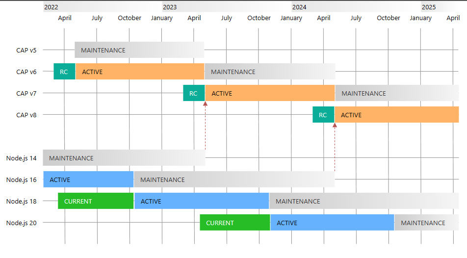 The diagram from this page here illustrates the schedule perfectly