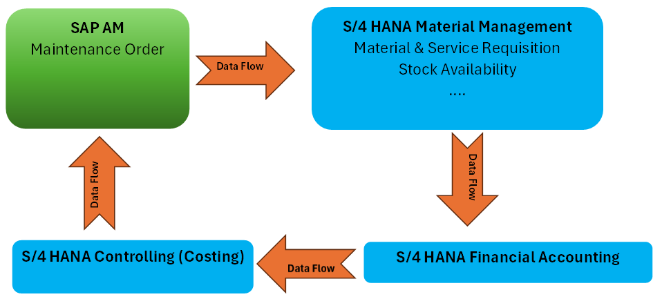 The original diagram SAP S4HANA Asset Management by Rajesh Ojha and Mohan Jaiswal