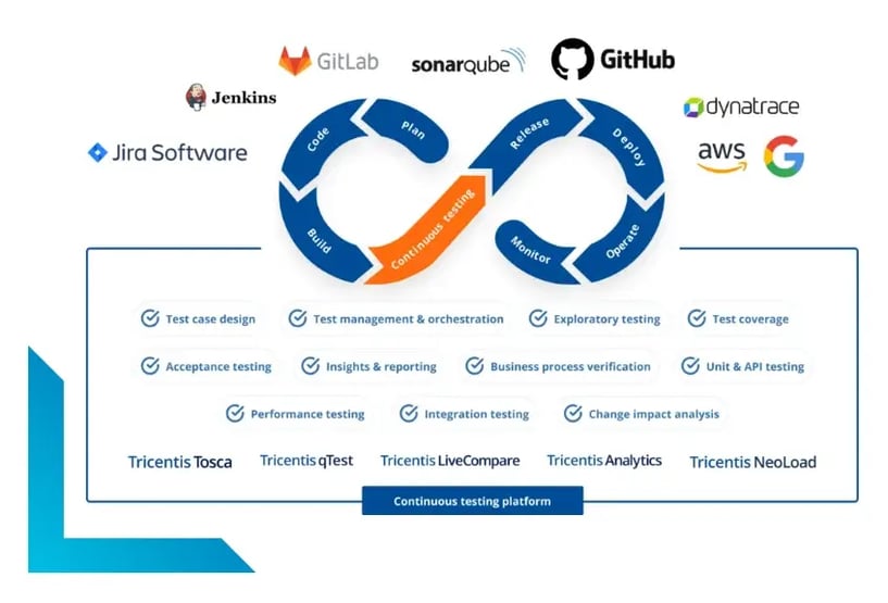 Tricentis Enabling Continuous Testing Across the DevOps Lifecycle