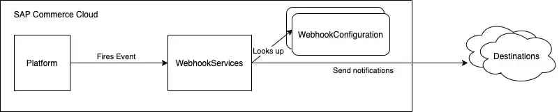 Webhooks (from SAP)