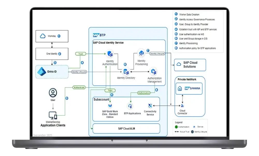 AGL SAP BTP governance framework improving operational control, monitoring and platform security