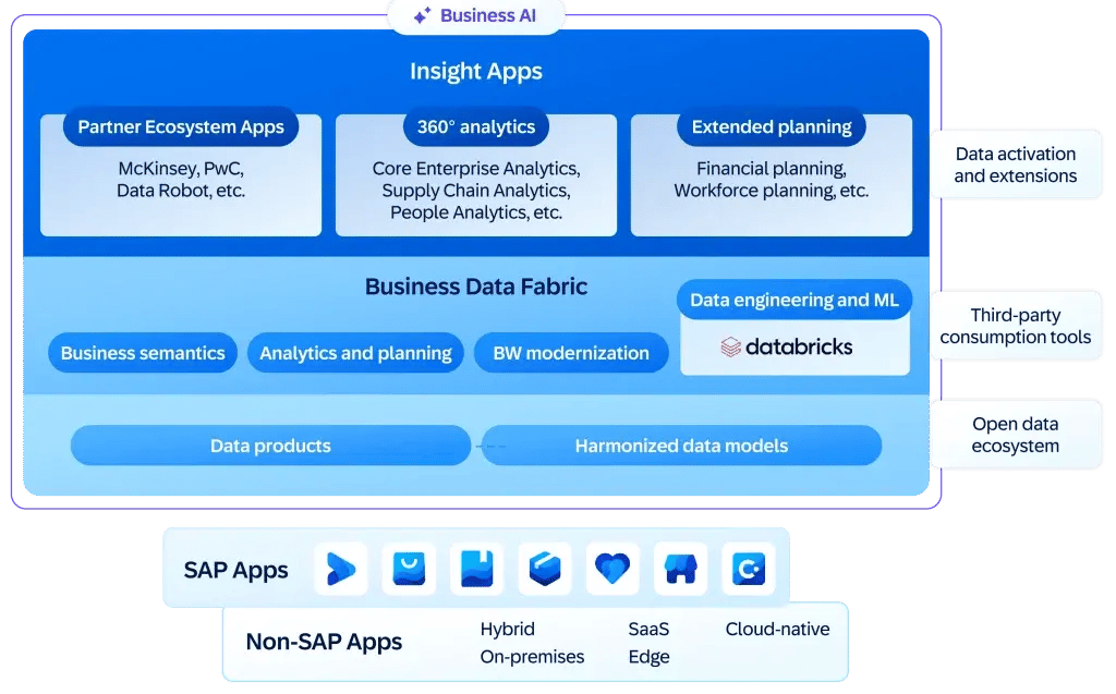 buisness data cloud services by fair consulting group australia