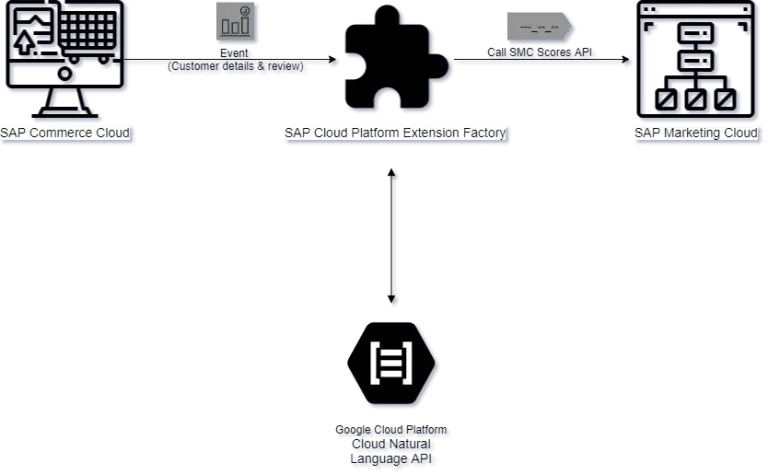 extend SAP Commerce Cloud and SAP Marketing Cloud using SAP Cloud Platform Extension Factory