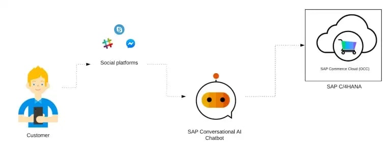 how integration works