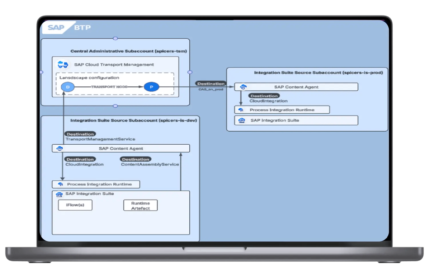 modernising devops and platform management to improve control, visibility and security