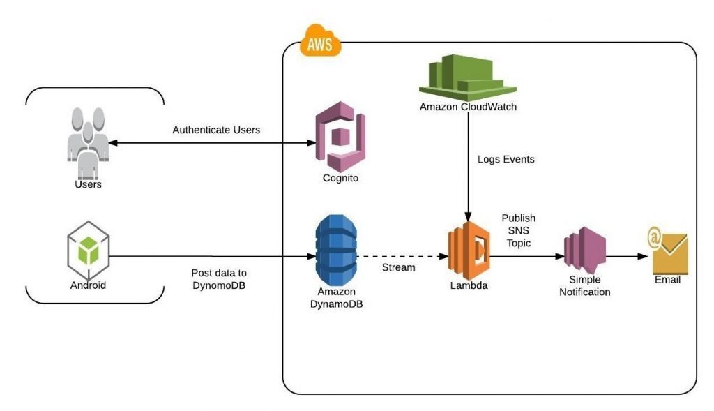 solution architecture